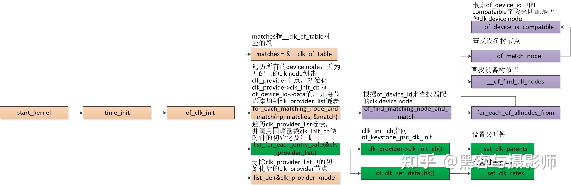 一文搞懂linux clock子系统 知乎