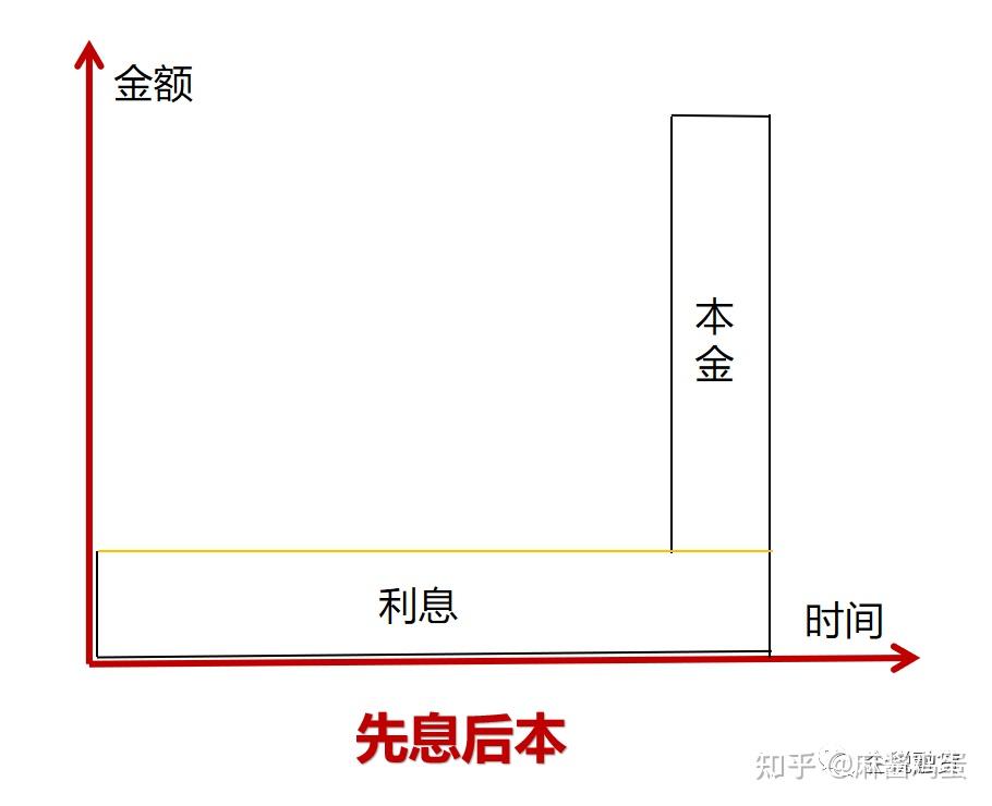 四种银行贷款还款方式哪种方式成本最低？ - 知乎
