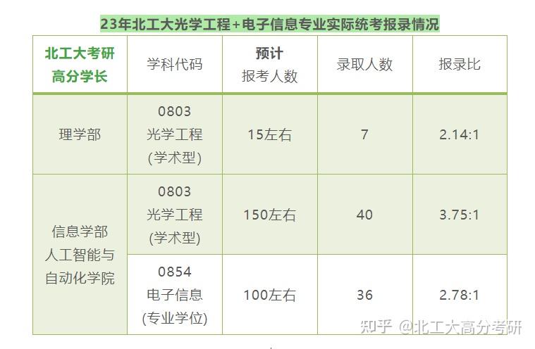 【24/25考研考情分析】北京工业大学光学工程+电子信息(材料与制造学部激光工程研究院)——考情直击 - 知乎