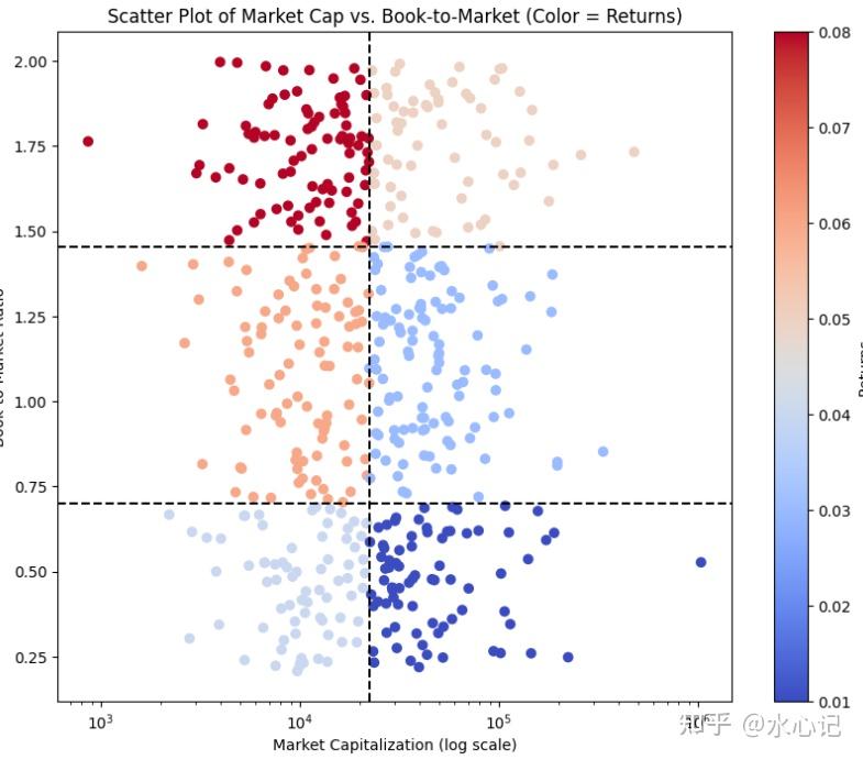 Double Sort Map Double sort 和heatmap - 知乎