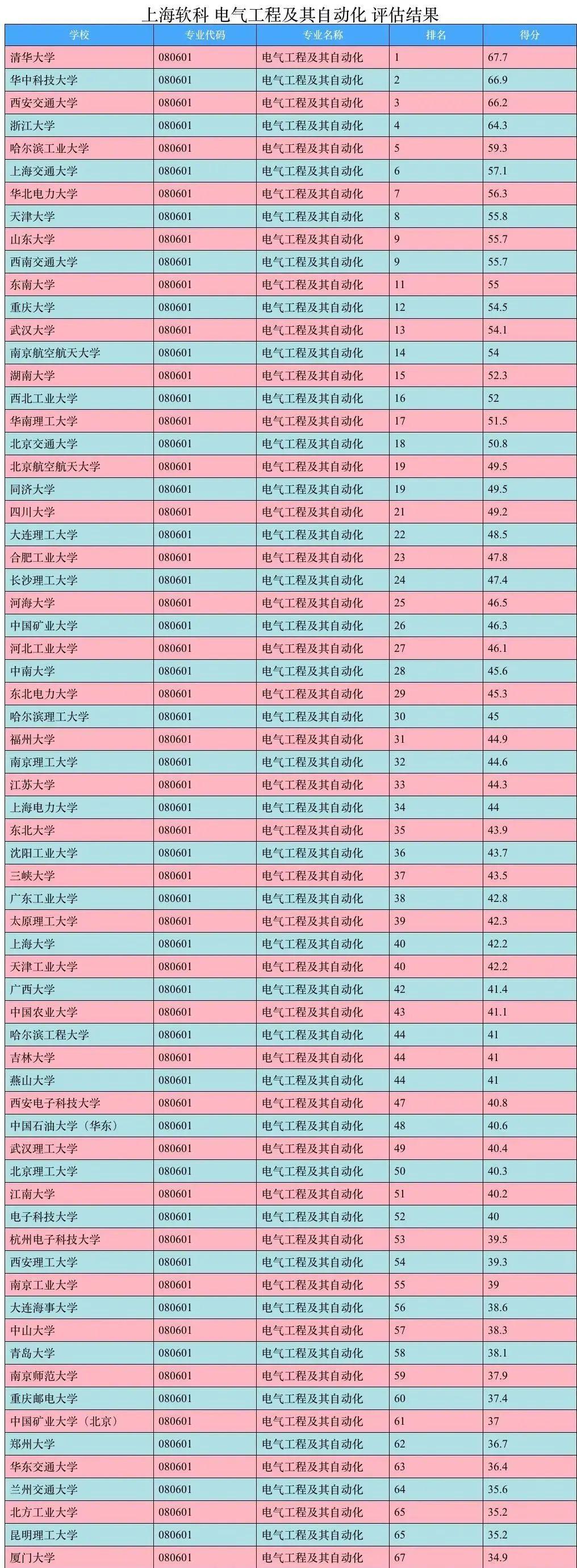 自动化专业大学排名图片