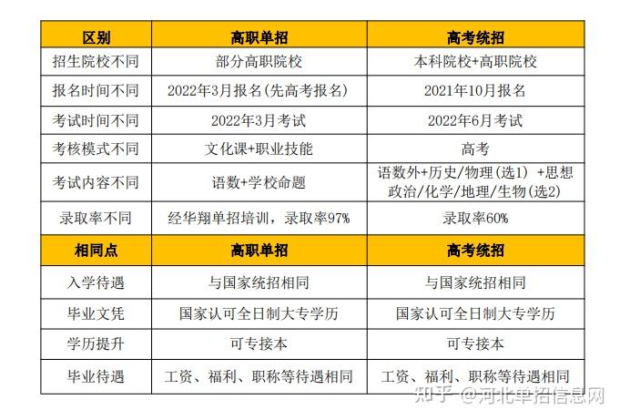 [科普]河北高職單招考試超詳細介紹,看完秒懂 - 知乎