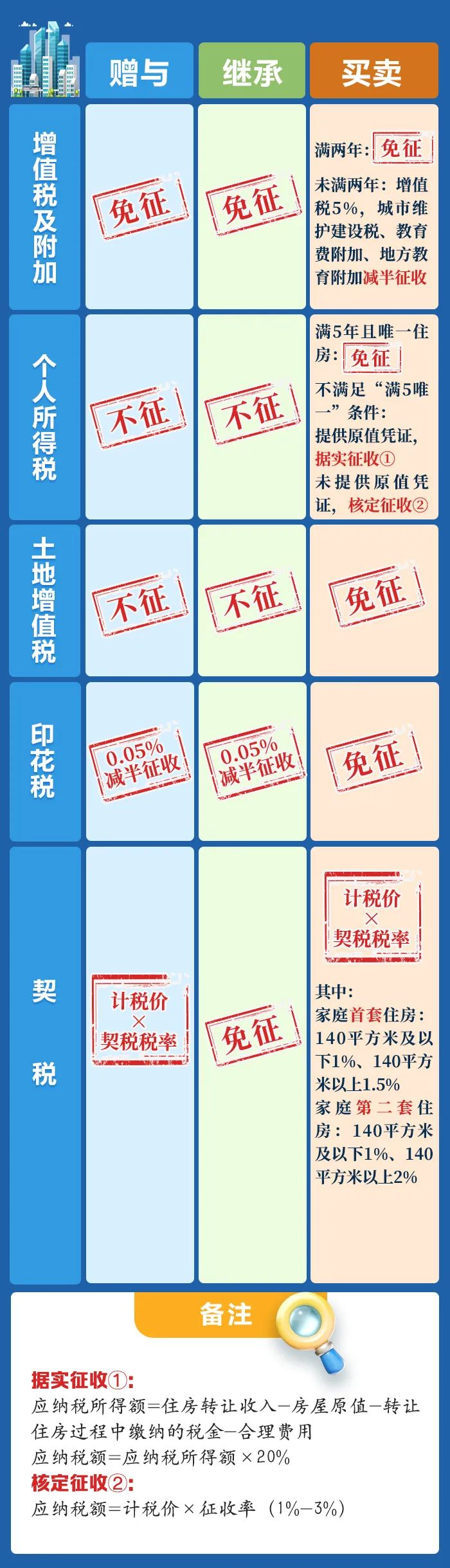 父母将房产过户给子女，涉及哪些税费？一次性讲清楚 - 知乎
