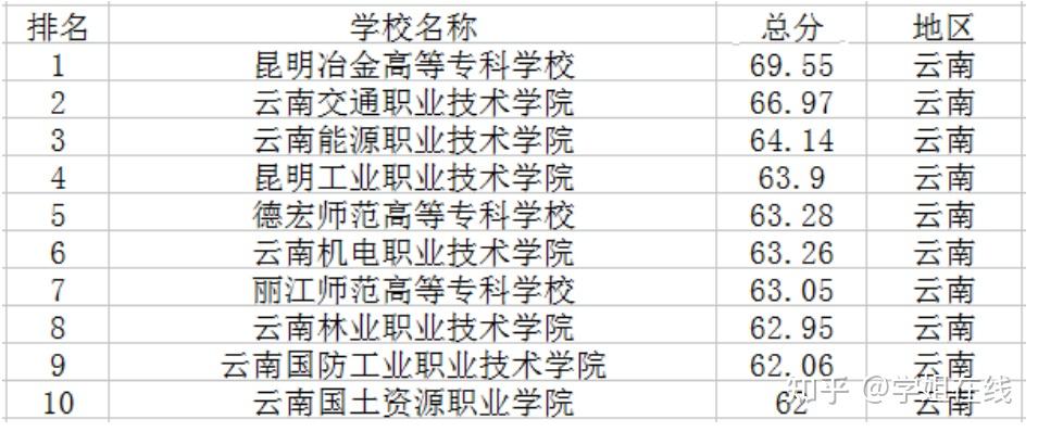 云南省专科学校排名表图片