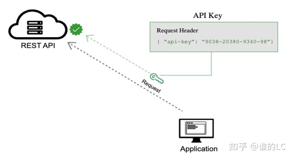  API API 
