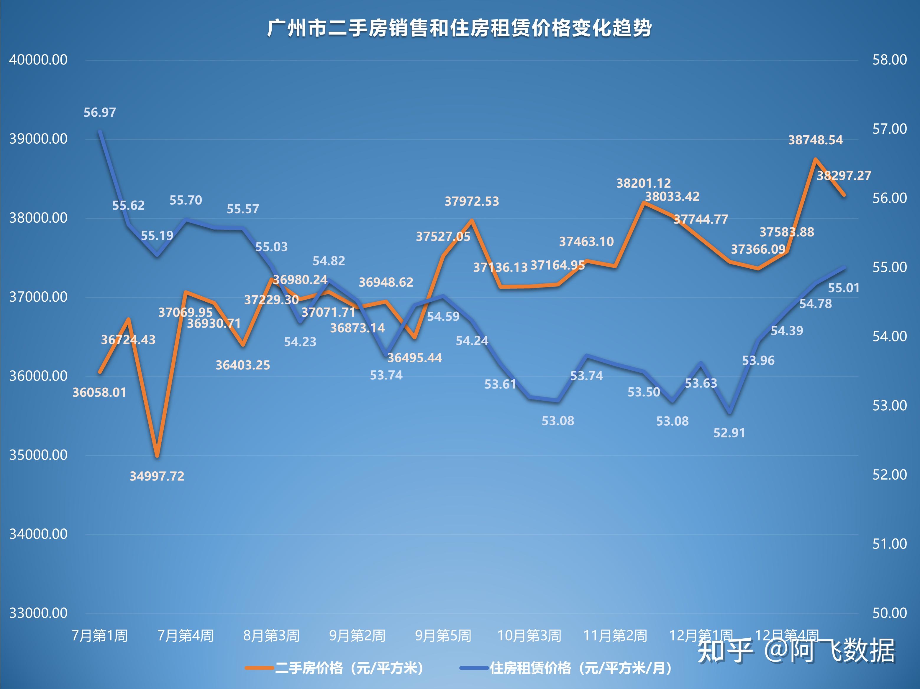 2023年1月第1週二手房價格監測天津重慶上海廣州開年下跌