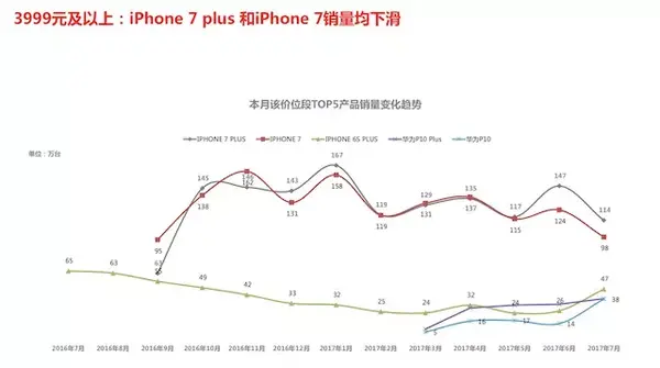 iPhone 8 预售七天销售惨淡，最后还是产品线战略出了问题