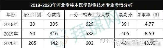 2020年醫學影像技術專業新僧2所招生院校分別是張家口學院,華北理工