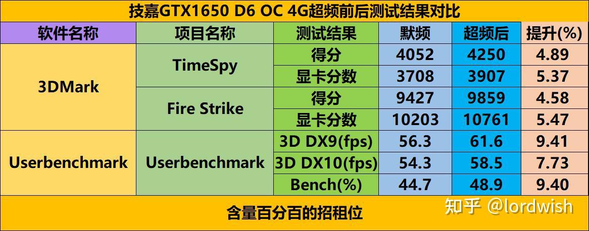 技嘉gtx1650 d6 oc 4g晒单,附gtx1050ti对比测试