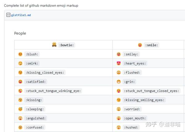 Complete List Of Github Markdown Emoji Markup - 知乎