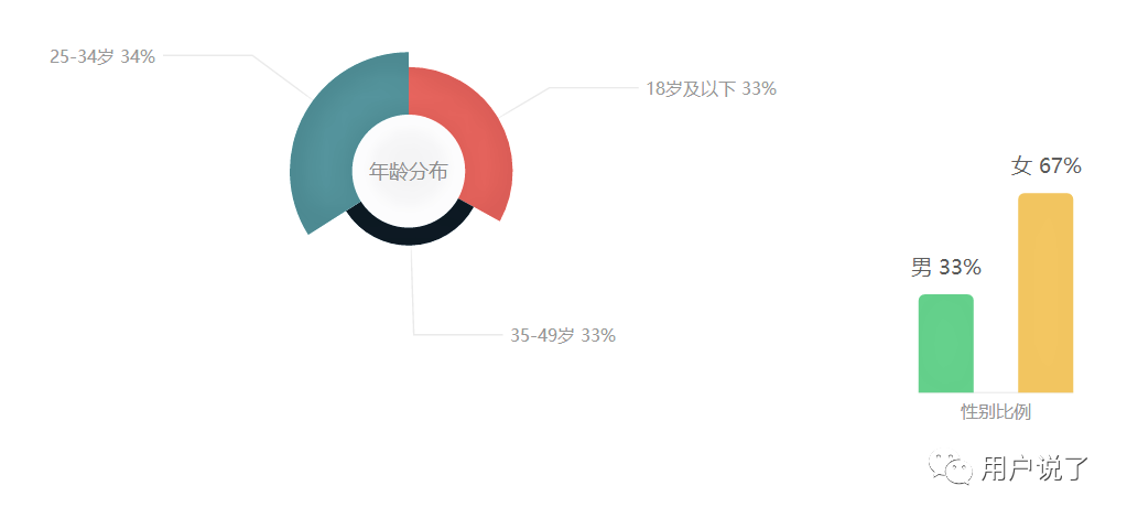 3個年齡段均勻分佈,男性佔比達1/3用戶畫像小結:活玉面膜的淘寶官方