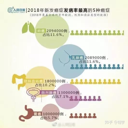 2018全球癌症年报：每一个家庭都终将面对癌症！ 知乎