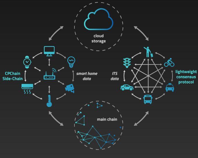 CPChain - 下一代物联网区块链技术 - 知乎