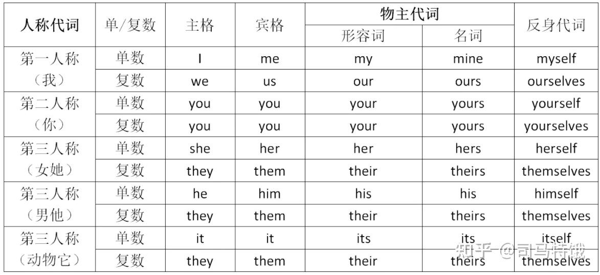 名词短语 - 知乎