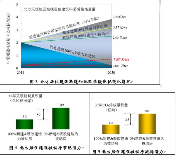 我國建築總量對化石能源的消耗卻呈逐年上升趨勢