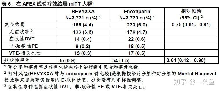 7%相比較在依諾肝素臂 為7.2% (相對風險 = 0.79,95% ci[0.63,0.98]).