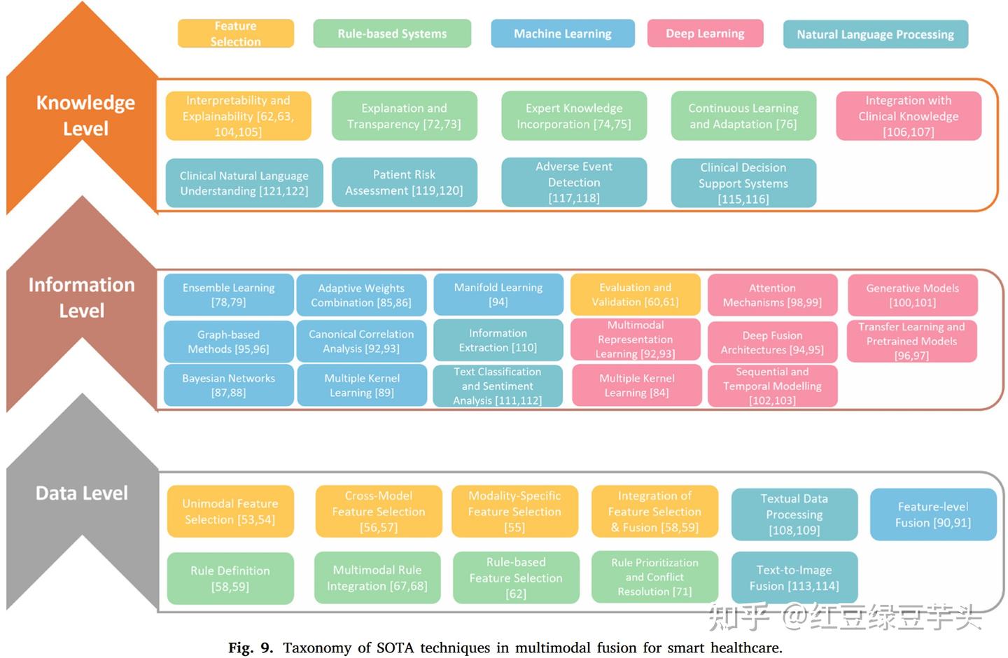 （未完待续）综述阅读《A survey of multimodal information fusion for smart ...