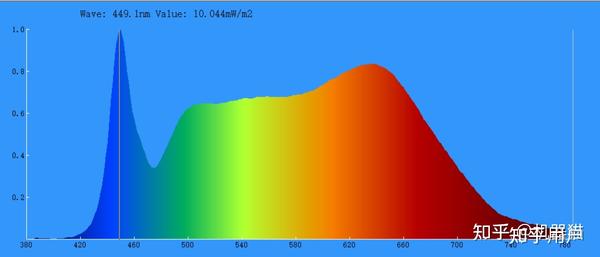 普通LED灯和全光谱LED灯区别是什么?