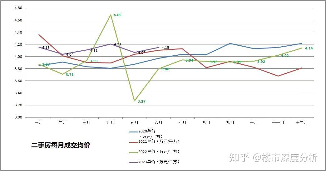 2023年上海二手房成交数据年中盘点! - 知乎