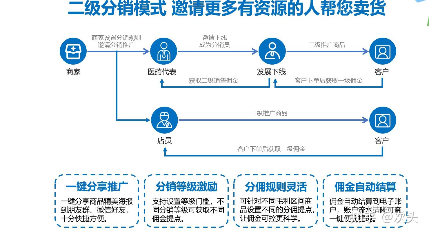 二级分销模式 邀请更多有资源的人帮您卖货