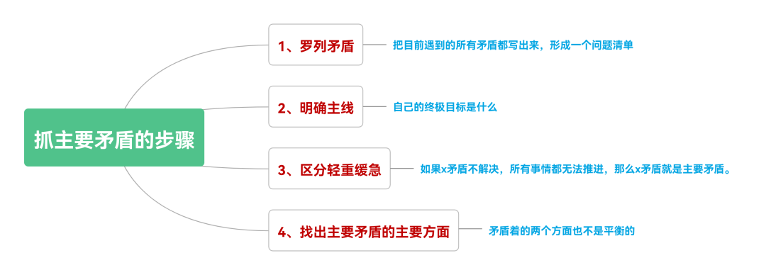 矛盾各方面的性质进行一番细致分析,还是很难抓住主要矛盾的