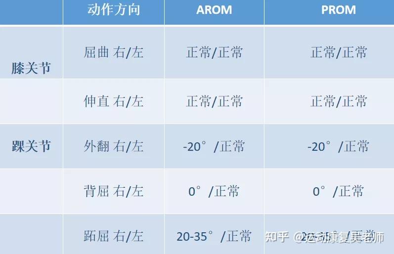 初诊关节活动度检测表踝关节活动障碍评估结论3,早期介入康复,了解