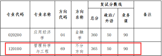 中山大學管理科學與工程考研難度解析