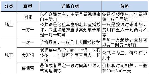 考研報班要花多少錢有什麼推薦嗎