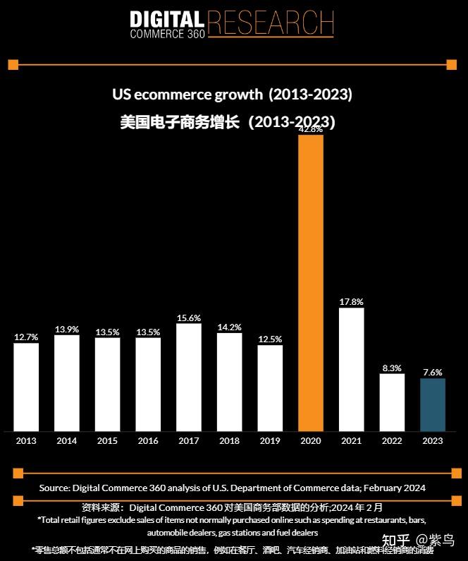 2023年美国电商销售渗透率创下历史新高!