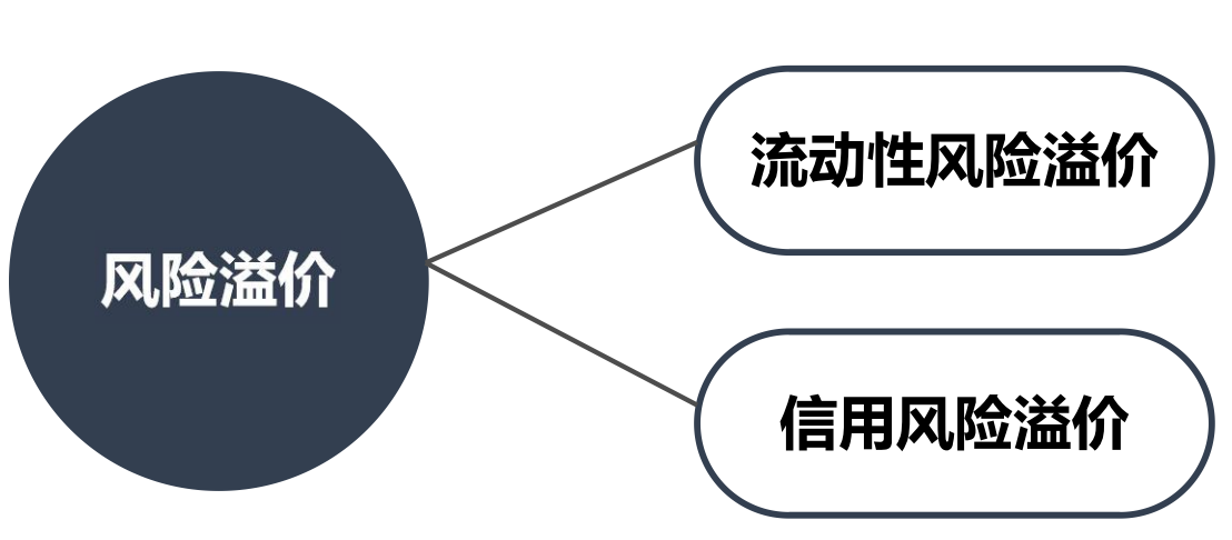 【债券策略】债券二级市场交易原则、债券市场利差的形成 - 知乎