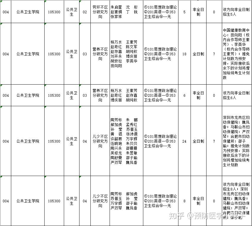 公衛考研資訊2021年安徽醫科大學公共衛生碩士研究生招生簡章及專業