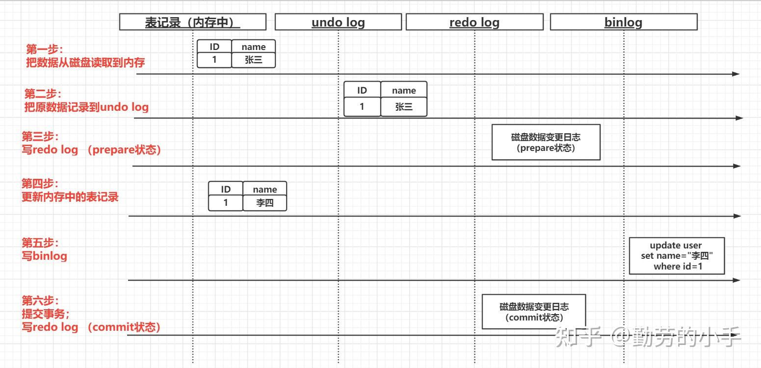 Mysql redolog undolog binlog 