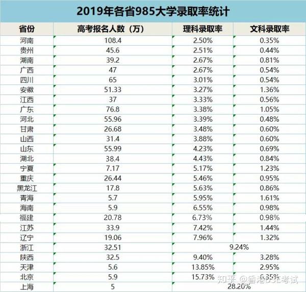 450分也能上名校 香港dse考试和国内高考难度对比 知乎