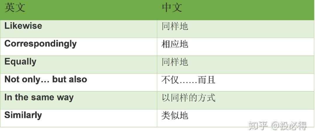 收藏!学术写作中常用的50个连接词和短语 - 知乎