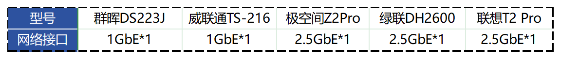纯干货!2023双十一1500元NAS该选谁?群晖、极空间、绿联还是…插图8 纯干货!2023双十一1500元NAS该选谁?群晖、极空间、绿联还是…插图8