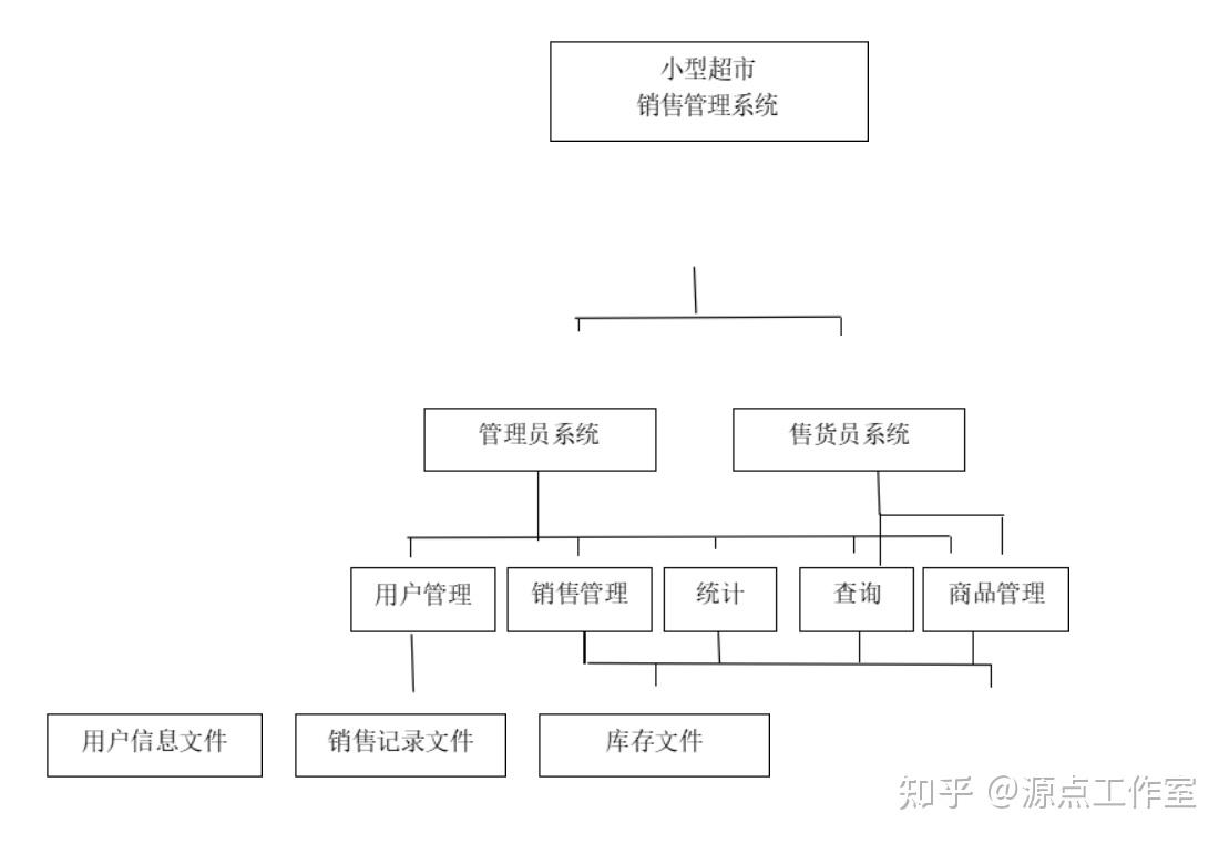 2 概要設計