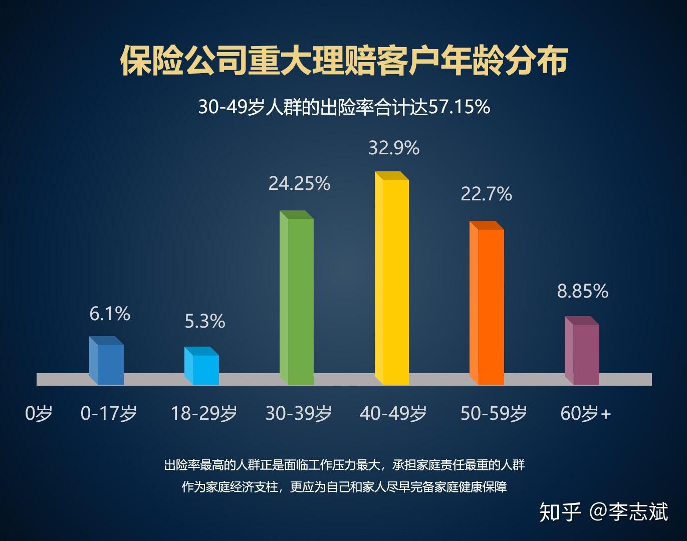 保險公司重大理賠客戶年齡分佈