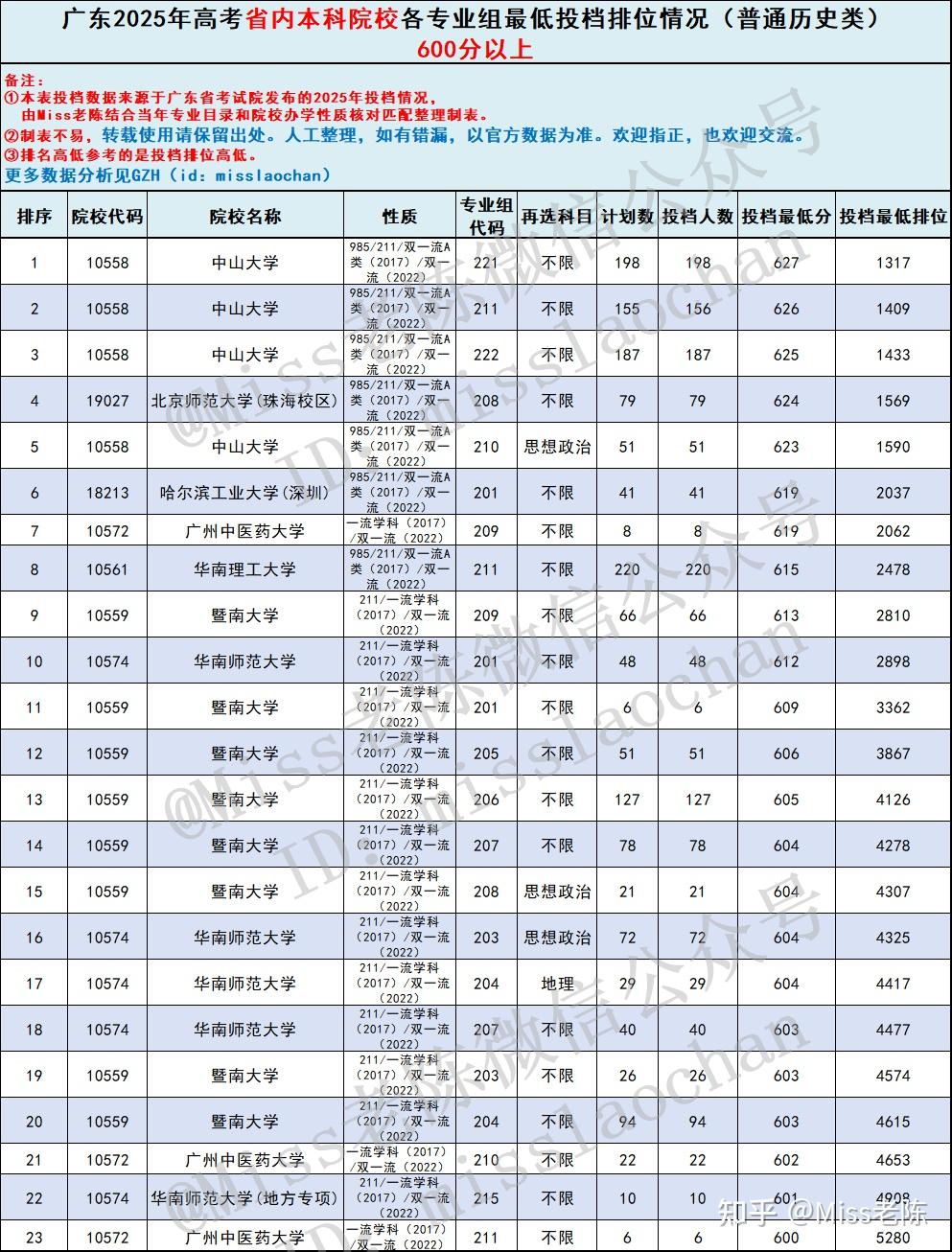 2026届参考:广东历史类考生各分数段能上省内哪些本科院校? 2025年广东高考历史类省内本科专业组投档分数线盘点 - 知乎