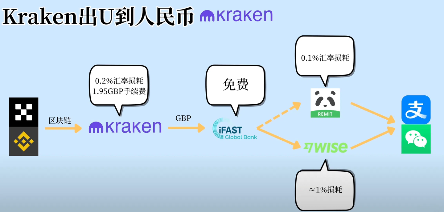 加密货币(USDT、USDC)安全出金/出U方式，100%不冻卡- 知乎
