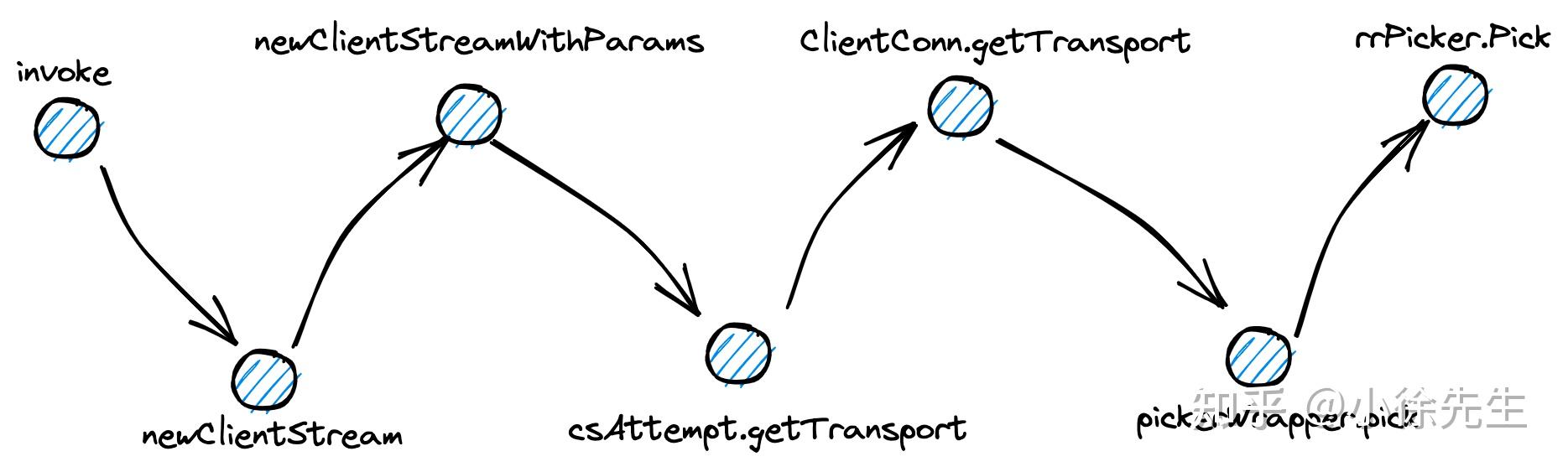 基于 etcd 实现 grpc 服务注册与发现 - 知乎