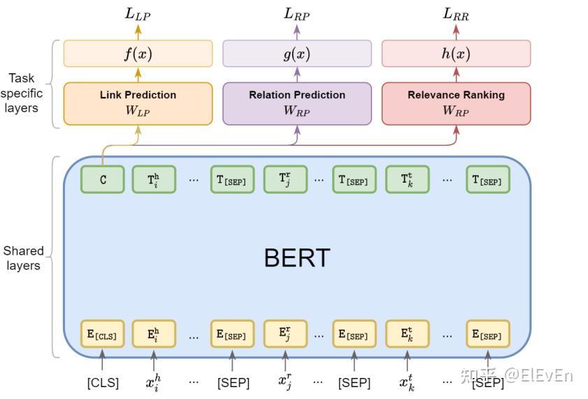 Multi task learning for knowledge graph completion with pre trained