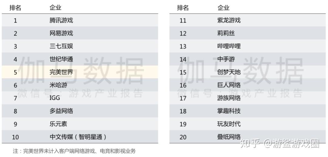 遊戲公司排名國內最吸金的遊戲公司介紹中2