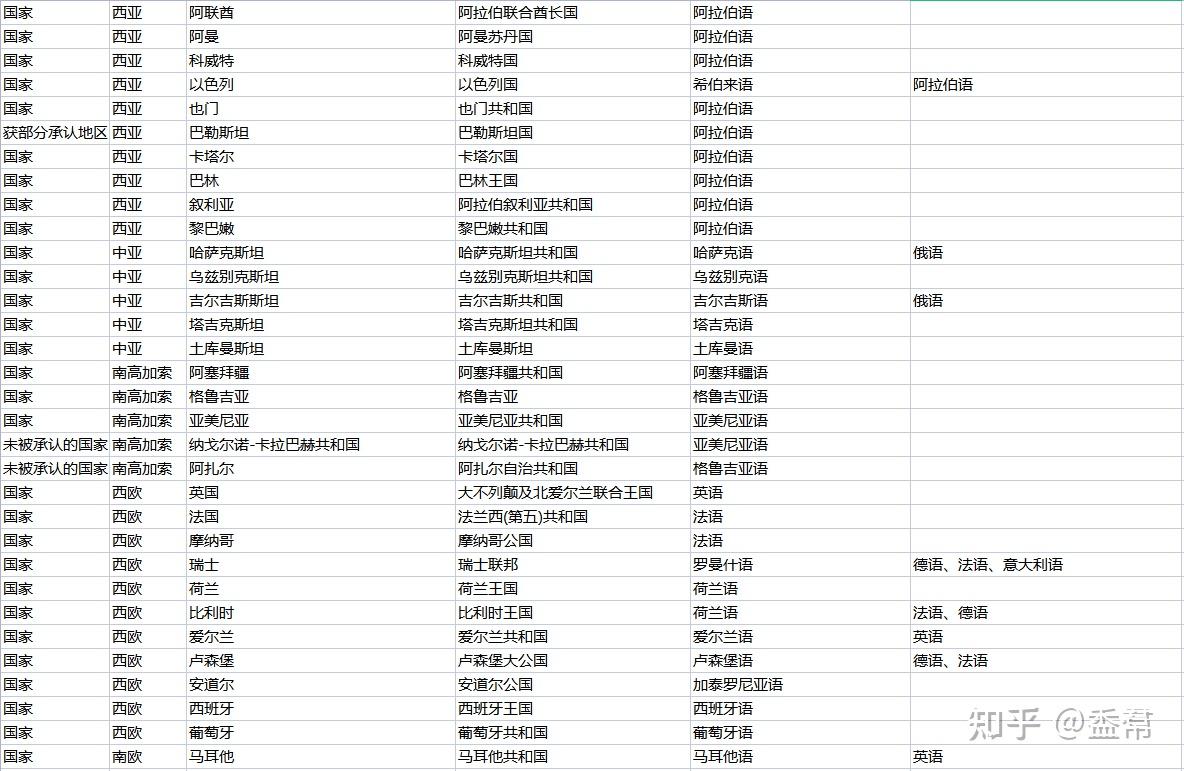 世界上官方语言究竟有多少种？ - 知乎