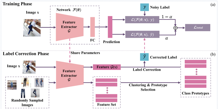 Noisy labels deep learning