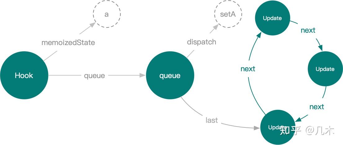 React 原理系列 —— Hook 是这样工作的 - 知乎