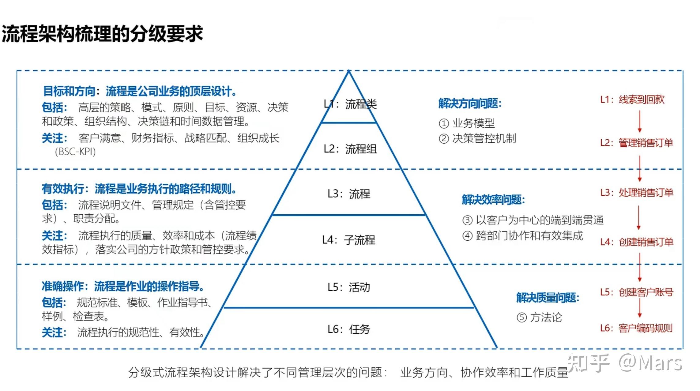 4A架构学习笔记 - 知乎