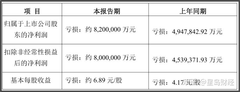 万科预亏820亿元，取代海航成A股史上“亏损之王” - 知乎