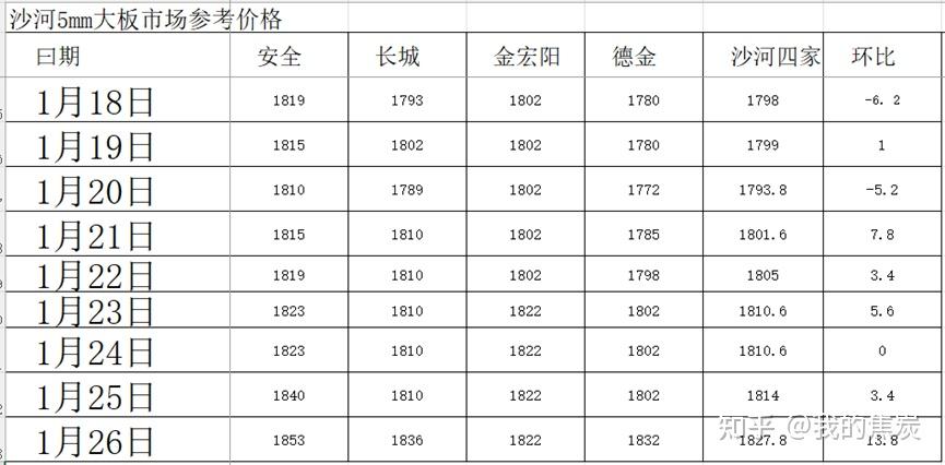 图说玻璃纯碱2024年1月29日