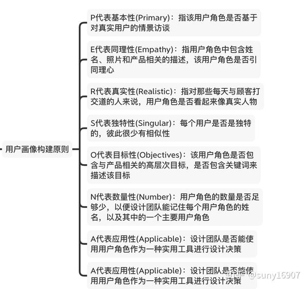 用户画像认知迭代 知乎