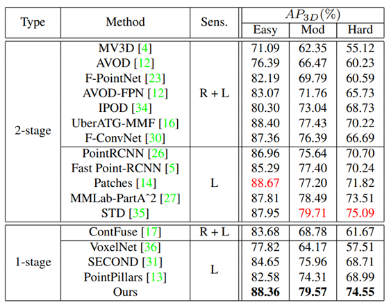 CVPR2020 | 3DSSD:基于点云的single-stage物体检测模型 CVPR2020 | 3DSSD:基于点云的single-stage物体检测模型